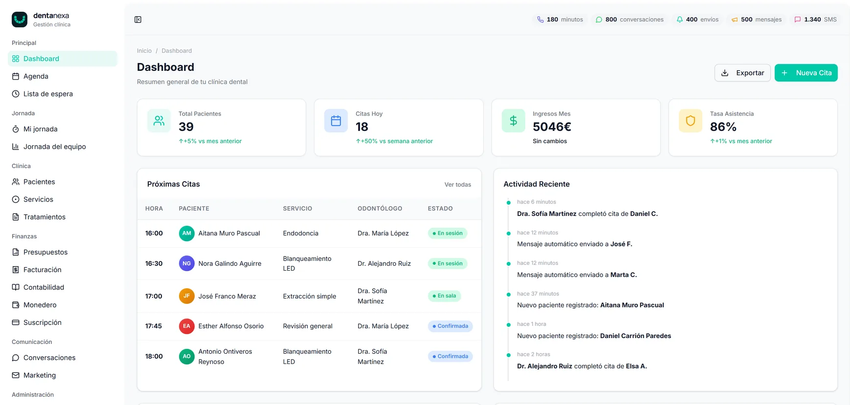 Dashboard de Dentanexa: 18 citas hoy, ingresos del mes, tasa de asistencia, próximas citas por odontólogo y actividad reciente de la recepción con IA